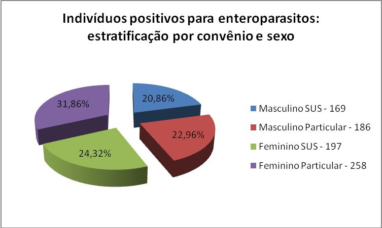 16 Figura 2. Frequência de indivíduos positivos para enteroparasitos, por tipo de convênio e sexo, no município de Montanha, ES, 2012. Fonte: Laboratório de Análises Clínicas Segovia, 2012.