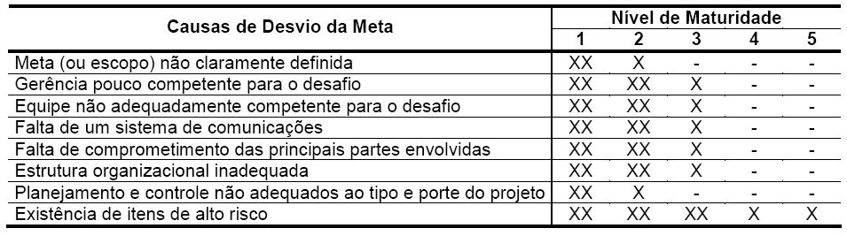 resultados planejados passam a ser mais coerentes com os resultados práticos, boa parte em função do maior controle e organização em relação aos contratos materiais e equipamentos.