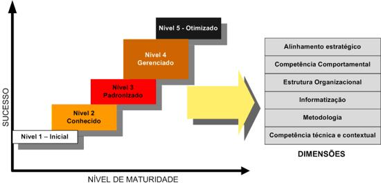 - Possuir simplicidade (questionário de 40 questões) e universalidade (ser aplicável a todo tipo de organização e a toda categoria de projeto); - Procurar relacionar a maturidade da organização com