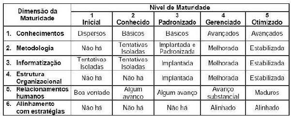 Este estágio foi atingido por meio de um amplo processo de treinamento, de mudanças culturais e da existência de um banco de dados de ótima qualidade e utilizado com freqüência.