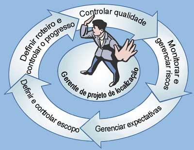 adequada aplicação e integração dos 42 processos existentes na quarta edição do guia PMBOK.