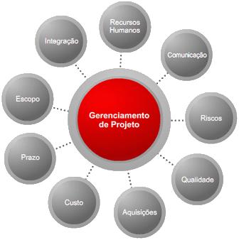 3. Gerenciamento de tempo descreve os processos relativos ao término do projeto no prazo correto; 4.