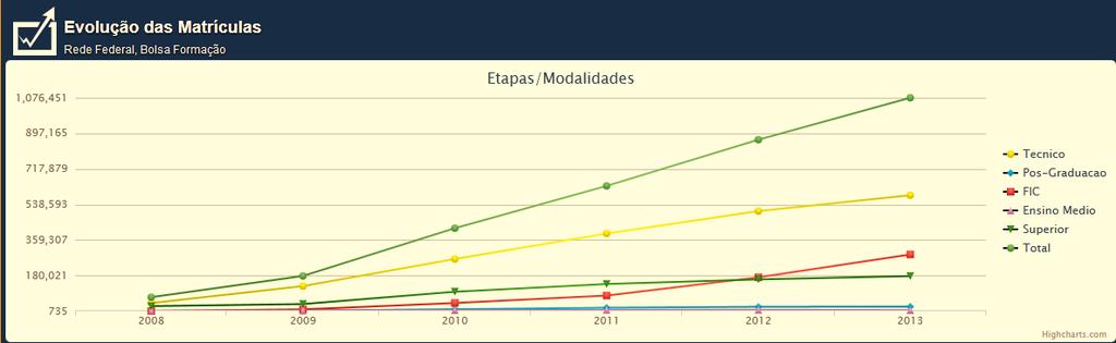 Fonte: SETEC/MEC Matrículas por nível de