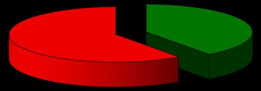 60% 40% CONFORME -2<D<+2 NÃO CONFORME -3>D>+3 Figura 4. Desvio normalizado dos resultados da intercomparação do 131 I nos SMNs do DF 3.