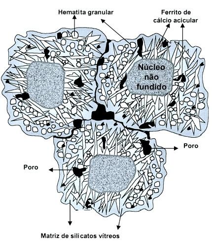 19 Figura 1 Representação microestrutural ideal de um sínter de minério de ferro (Vieira, et al., 2003).