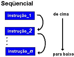4. Estrutura de Controle Os algoritmos são criados para solucionar problemas propostos utilizando conceitos de bloco lógico, entrada e saída de dados, constantes, variáveis, expressões lógicas,