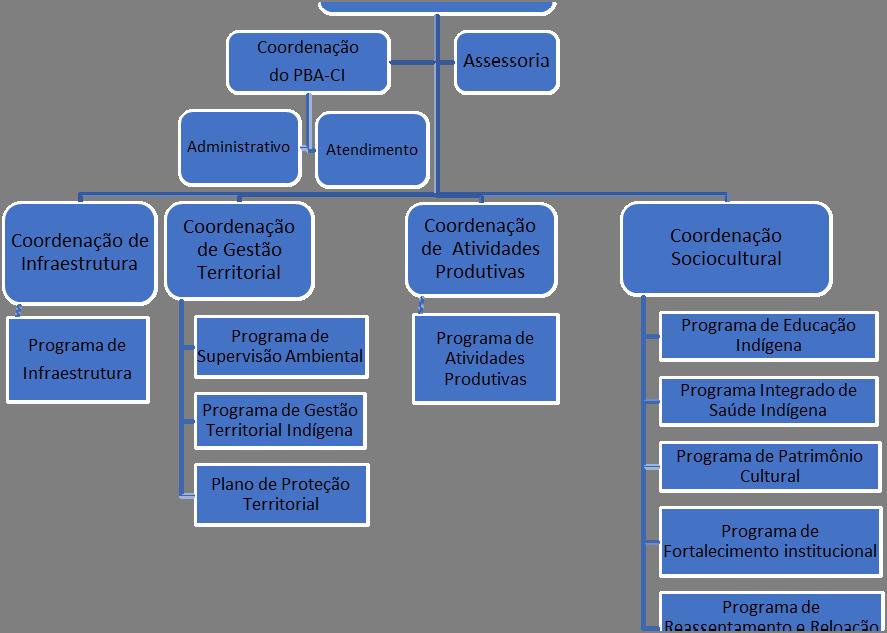 A nova Gerência de Assuntos Indígenas, com novos profissionais e organograma funcional, está também desenvolvendo uma nova metodologia de trabalho e gestão.