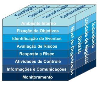 Objetivos Componentes CUBO COSO ERM -