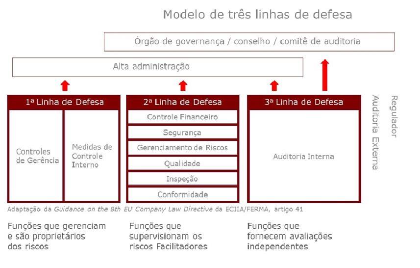 TRÊS LINHAS DE DEFESA CONTROLE INTERNO -