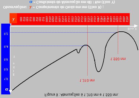 Porém, como podemos ver, na Figura 9, os Coeficientes de Atenuação que se encontrava em 1.310 nm, era da ordem de - 0,3 á - 0,4 db/km, ao passo que, os Coeficientes de Atenuação em 1.