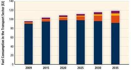 PROJEÇÕES - TRANSPORTE E ENERGIA NO MUNDO Consumo de energia em transporte [EJ] 96 EJ 2% 108