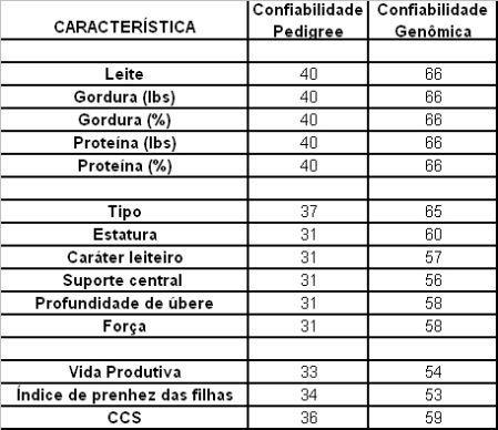 Seleção assistida por marcadores No momento em que o terneiro nasce é possível predizer