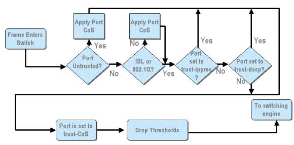 Do diagrama acima, pode-se ver que os seguintes processos da configuração de QoS se aplicam: 1. estados confiáveis de portas 2.