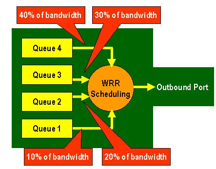 Nas placas de ingresso WS-X6248 e WS-X6348 (com estruturas de fila 2q2t), duas filas TX são usadas pelo mecanismo WRR para programação.