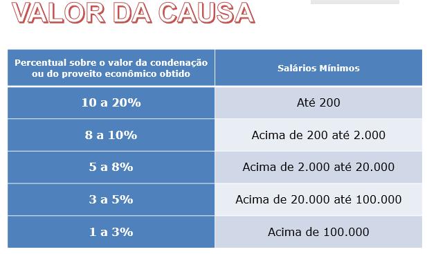 A tabela acima é aplicada somente para a Fazenda Pública. Art. 85 CPC/15 Nas ações declaratórias o proveito econômico é perpétuo o benefício, então como calcular essa sucumbência?