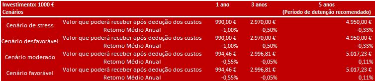 Quais são os riscos e qual poderá ser o meu retorno? 1 2 3 4 5 6 7 O indicador de risco pressupõe que o produto é detido durante 5 anos.