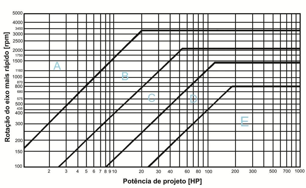 5V e 8V. P HP x rpm o eixo mais rápio (polia meor).