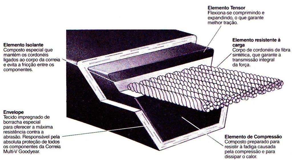 As correias mais atigas eram fabricaas em couro. Atualmete este material está em esuso e se utilizao o é apeas para correias plaas. A composição as correias moeras é e material compósito.