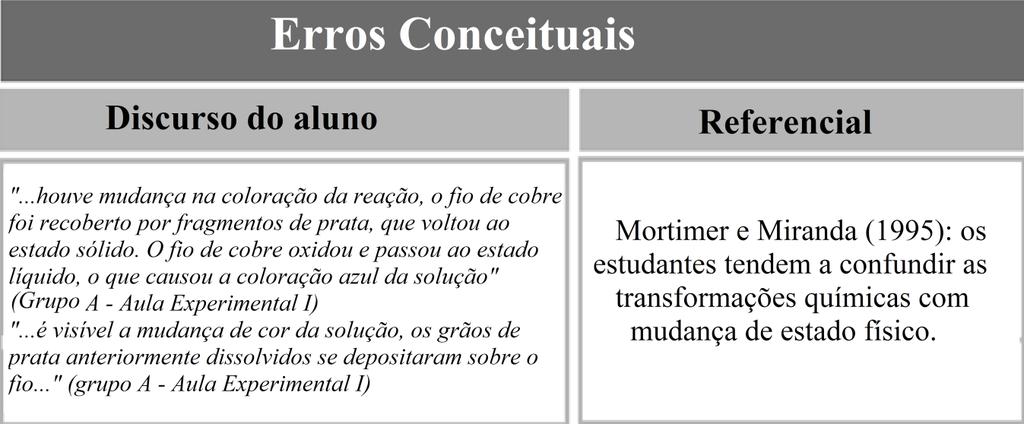 Fig. 4. Alguns dos erros conceituais encontrados nas respostas dos alunos Como última atividade prática foi solicitado aos alunos a análise de histórias em quadrinhos.