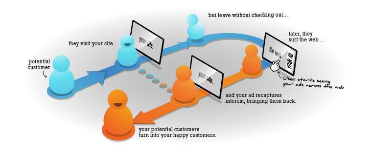 Como o Retargeting funciona? O consumidor potencial visita o seu site, mas sai sem conferir... Mais tarde ele surfa na web.