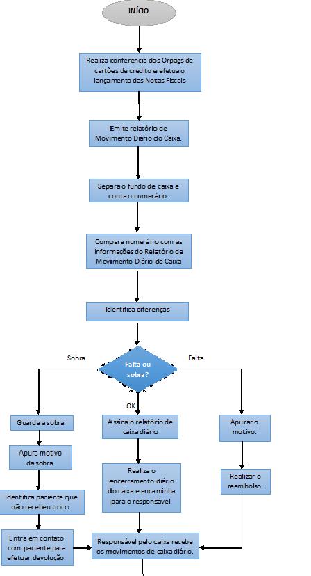 Revisão: 00 Pag.: 5 de 9 11. FLUXOGRAMA 11.