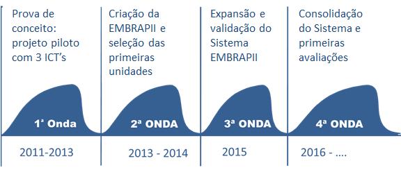 B ORIGEM Em 2011 o Governo Federal em parceria com a Confederação Nacional da Indústria CNI, buscando estimular o processo de inovação e a competitividade da indústria brasileira, propôs estruturar