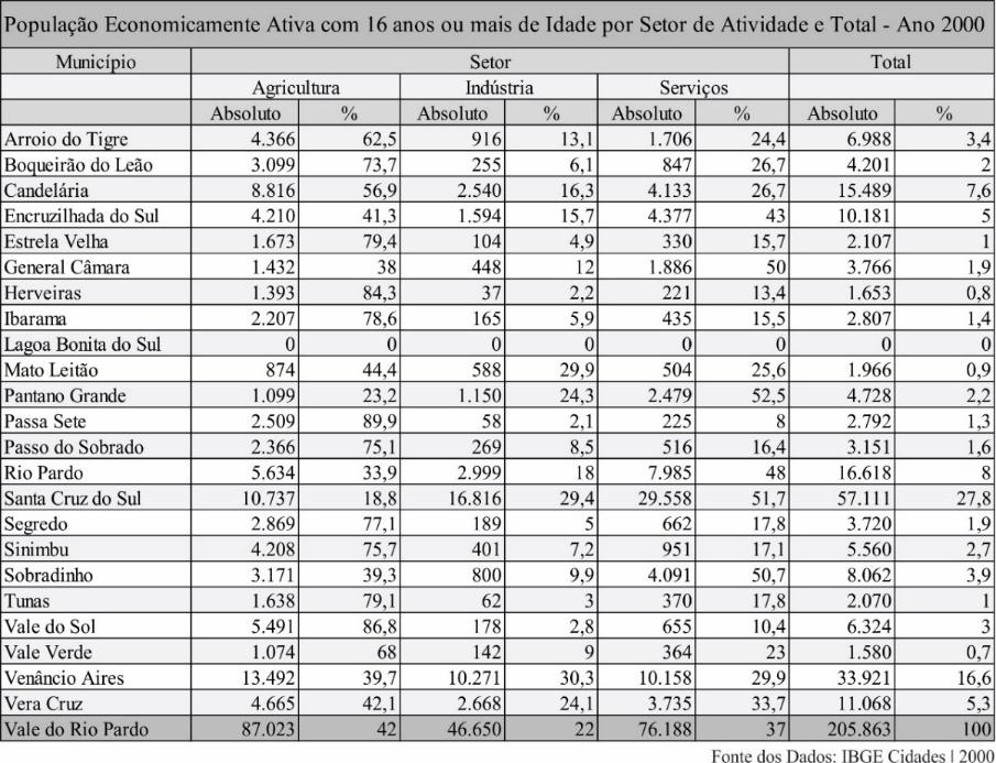 108 Outro aspecto importante é a população economicamente ativa (PEA), constituída por pessoas com 16 anos ou mais de idade.