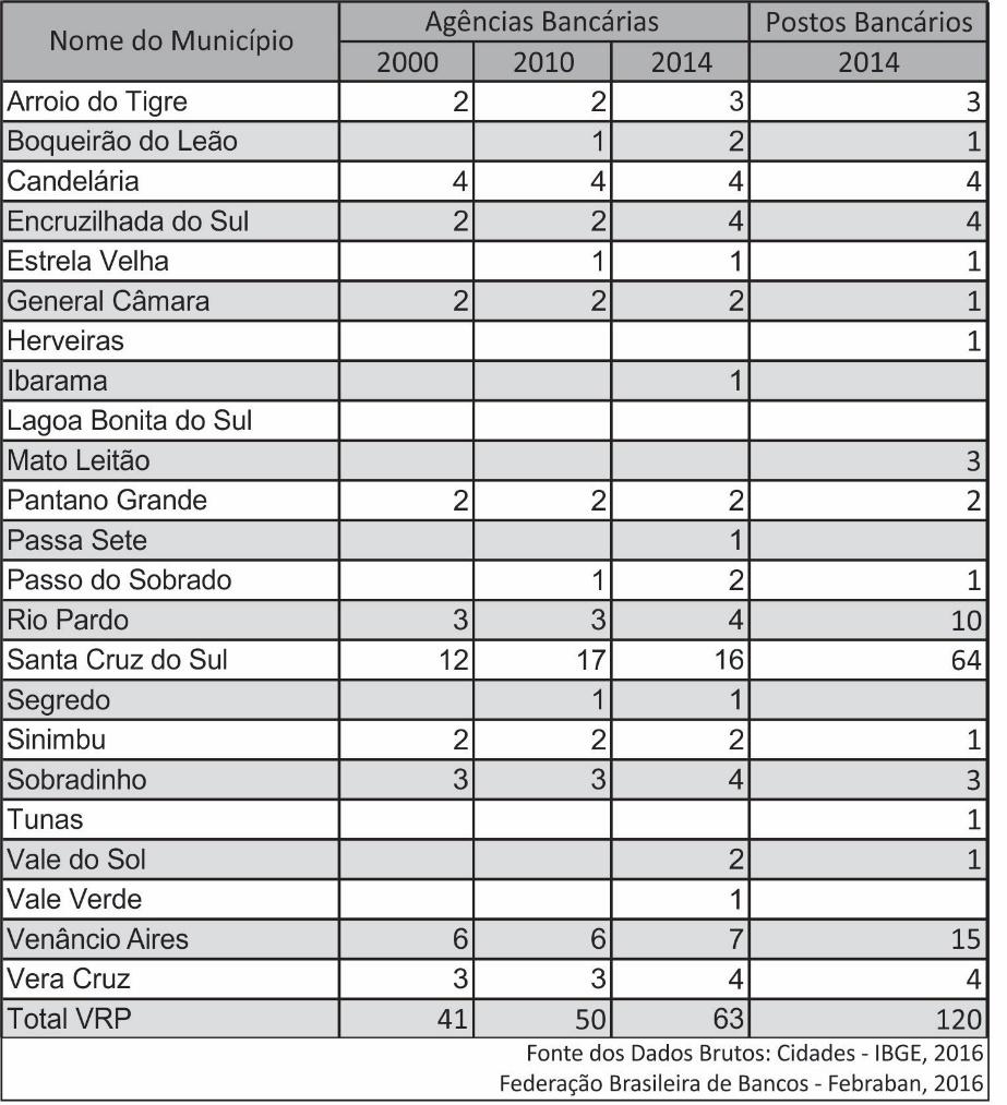 111 Em uma região é imprescindível ainda ter conhecimento sobre os fluxos de capitais, pois, a partir desses é possível identificar a distribuição do capital na região e onde há a maior concentração.