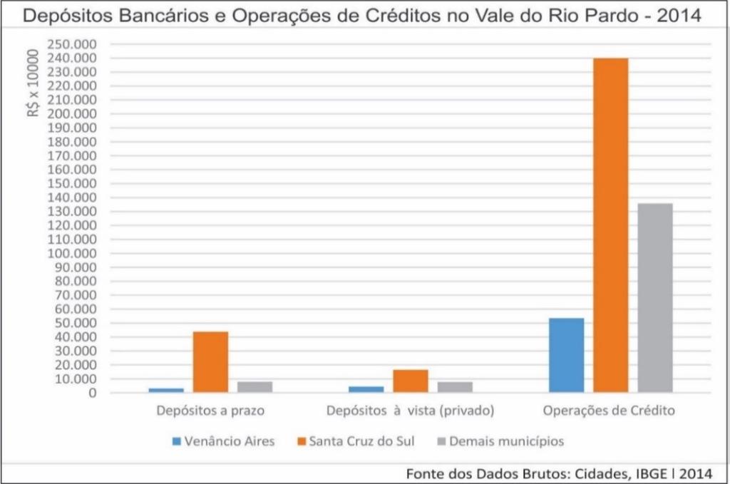 112 em menor proporção, porém, com maior número de agências, postos bancários, depósitos e operações de crédito tem-se Venâncio Aires, município o qual é o segundo maior da região e tem uma economia