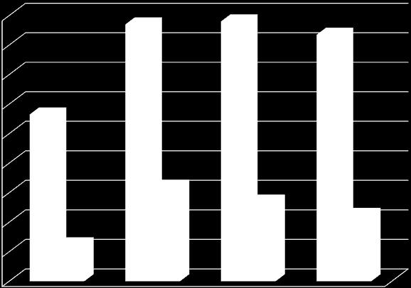 62 160 140 157 142 137 120 2009 100 80 86 2010 60 40 20 0 44 34 38 31 13 11 13 5 30