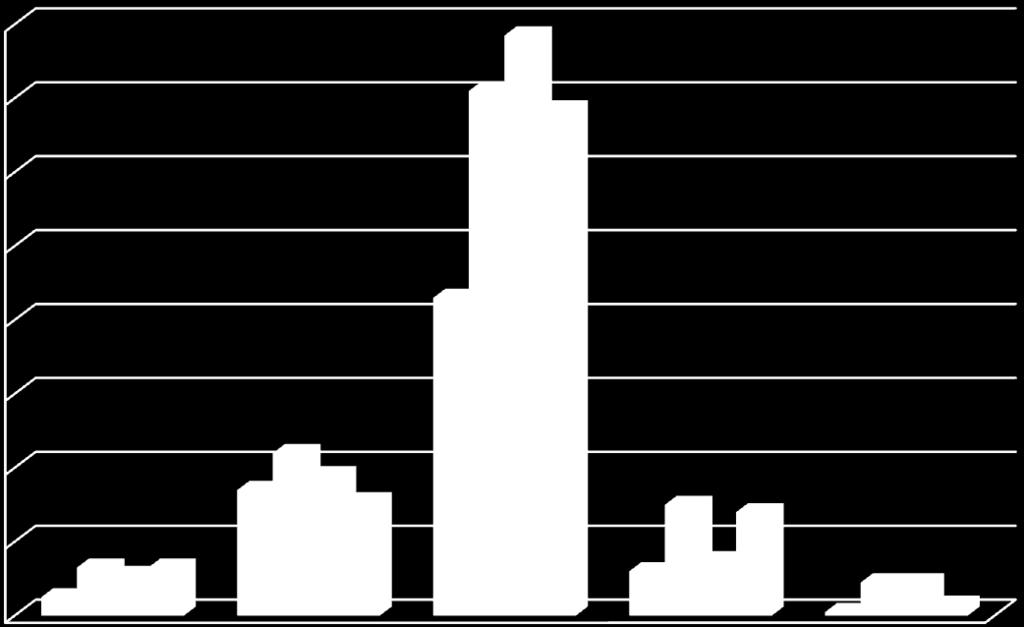 National 20 0 2009 2010 2011 2012 Figure 4: Number of clinical trials approved by