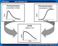 PK PD - Ensaios farmacodinâmicos efeito farmacológico mensurável