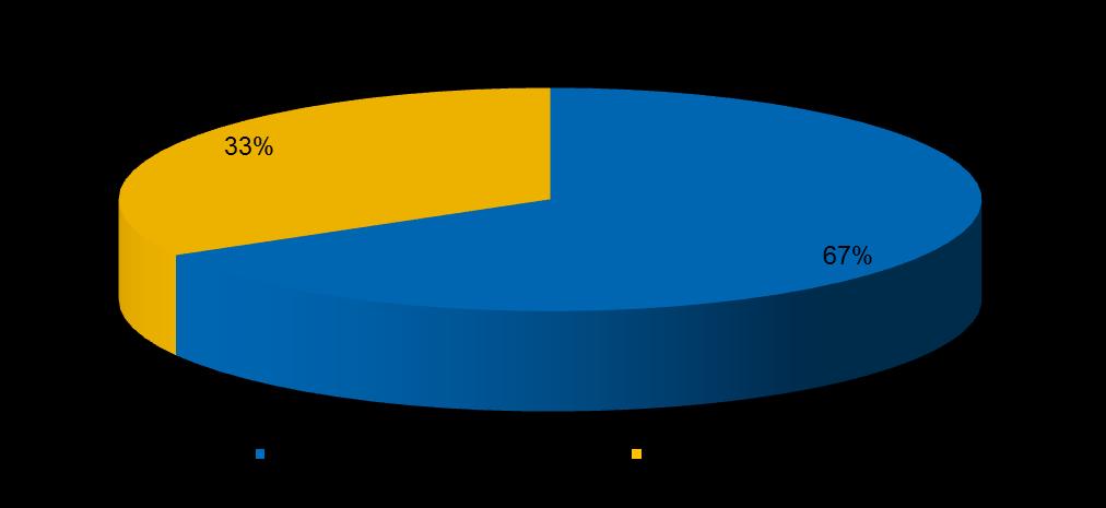 Total de participantes em ações de formação Oficial dos Registos e do Notariado 158 Conservador e Notário 256