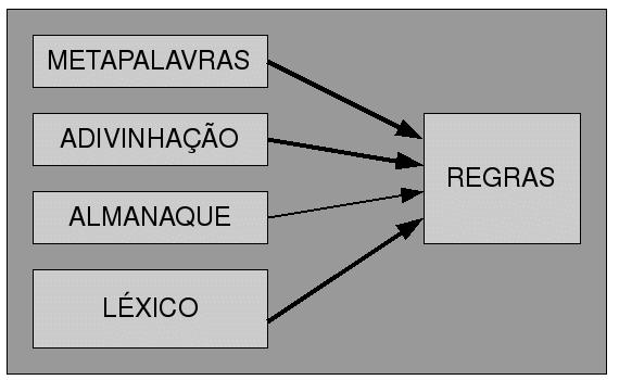 O molde teórico adotado baseia-se na modelagem das faculdades cognitivas humanas.