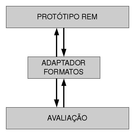 Figura 7: Módulos do Sistema O primeiro módulo - o Protótipo REM - realiza o processamento da tarefa REM em textos.