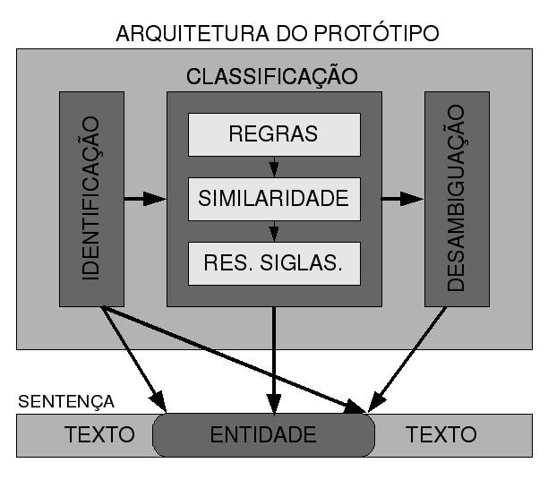 Figura 8: Arquitetura do protótipo desenvolvido A Figura 8 representa uma arquitetura de 3 camadas: 1 identificação; 2 classificação; e 3 desambiguação.