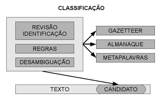 Nesta figura podemos ver a arquitetura de identificação dividida em dois módulos, o da identificação em si e o da delimitação da tarefa de identificar.