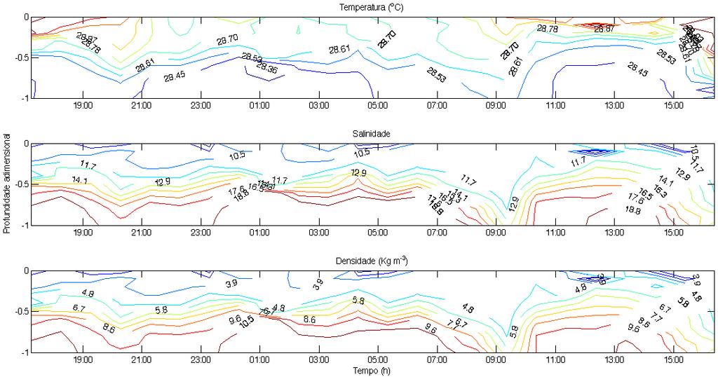 29 Figura 11 - Isolinhas de (a) temperatura, (b) Salinidade e (c) densidade em função do tempo e da profundidade adimensional ao longo da coluna de água durante o experimento F2 - parte I.