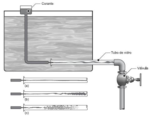O aparato funciona da seguinte fora, a válvula R controla a vazão de água na tubulação.