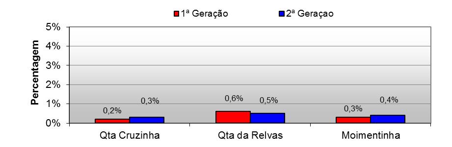 Quadro 3 Datas dos somatórios das temperaturas acumuladas superiores a 10ºc de 1 Janeiro, nos postos biológicos - 2011 Somatório de Posição do Voo Qta Cruzinha Qta da Relvas Moimentinha Temperaturas