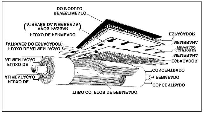 2.2 OSMOSE REVERSA 15 2.2.2.1 Módulos em Espiral Segundo HO e SIRKAR, 1992, módulos em espiral apresentam o eficiente empacotamento de membrana em folha plana em uma forma cilíndrica conveniente.