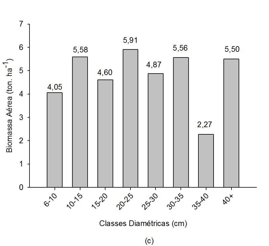 atmosfera. A estimativa de biomassa aérea (Fig. 3c) foi de 38,37 ton.ha -1, sendo a maior concentração entre os intervalos de classe de 11 a 36 cm (68,80% do total ou 26,40 ton.ha -1 ).