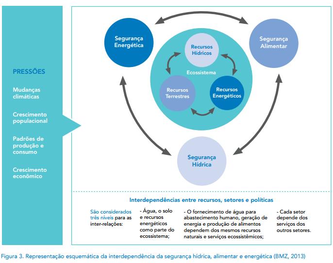 INTERDEPENDÊNCIA ÁGUA-ENERGIA-ALIMENTOS (NEXUS) Fonte: