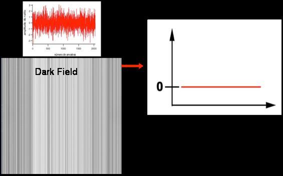 Figura 14: Ilustração do dark field para a diminuição do ruído. Fonte: Varian Medical System, Reference Guide for Portal Vision.