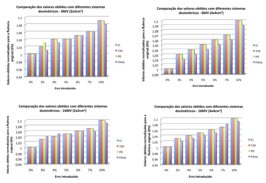 Figura 24: Gráficos das comparações dos valores obtidos com diferentes sistemas dosimétricos para 6 e 16MV e áreas de 2x2cm 2 e 4x4cm 2 nas quais os erros foram introduzidos.