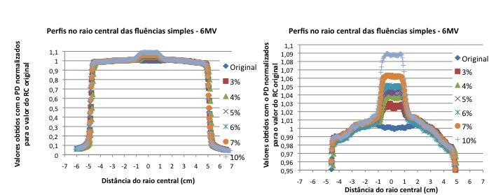 (acima de 1,00) exatamente na região onde foi introduzido o erro (área de 4x4cm 2 a partir do raio central).