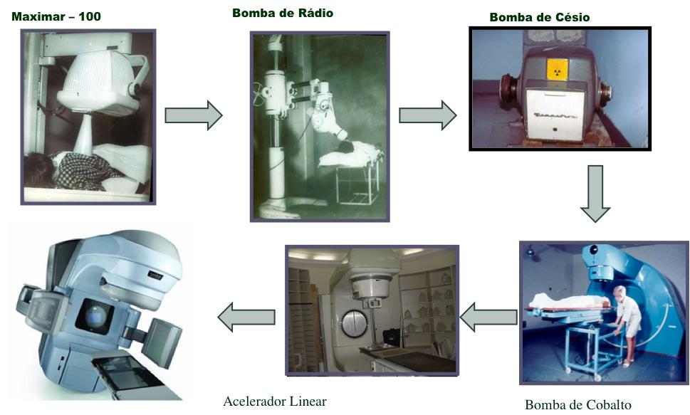 A teleterapia teve início com a utilização de equipamentos de raios-x superficiais, em seguida vieram as máquinas de raios-x de ortovoltagem, seguidos dos bétatrons, das máquinas que utilizam