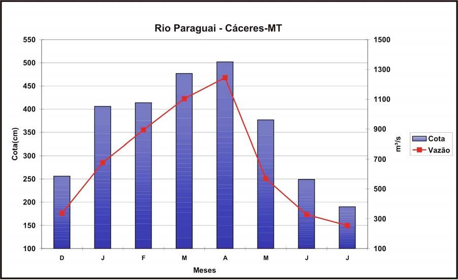 Silva, A.;Souza,C.A.; Zani,H.;Freitas,D.R./ Rev. Geogr. Acadêmica v.1 n.1 (xii.2007) 5-19 A variação de nível do rio depende das características da seção transversal onde ela é monitorada.