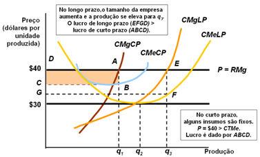 Pode ser a soma do custo variável médio. É a área ABCD. Pode ser também a área abaixo do CMg. O custo variável médio para produzir é ABCD pois o custo para produzir q unidades é D.