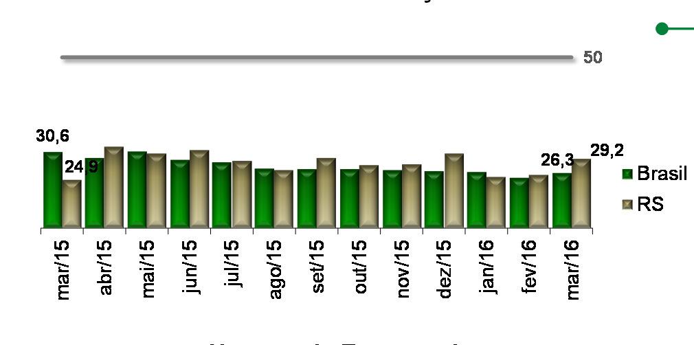 Valores acima de 50 indicam aumento da atividade frente ao mês anterior.